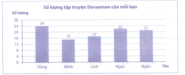 Bài tập phát triển năng lực Toán lớp 4 Tuần 24 (trang 20, 21, 22, 23, 24)