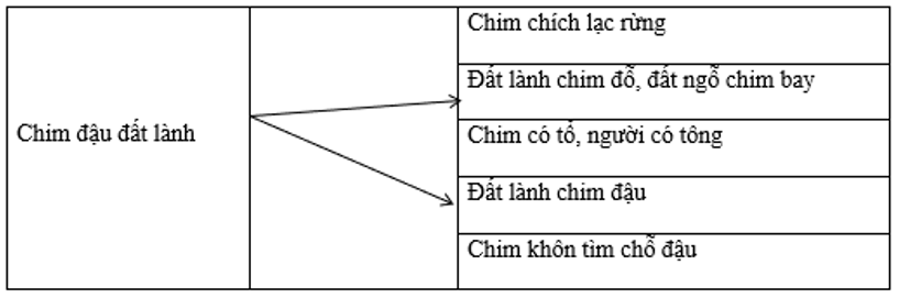 Tiếng Việt lớp 2 Tuần 22 Tiết 2 trang 13, 14 (Dành cho buổi học thứ hai) (ảnh 1)
