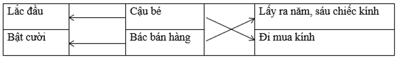 Tiếng Việt lớp 2 Tuần 5 Tiết 1 trang 18, 19 (Dành cho buổi học thứ hai) (ảnh 1)