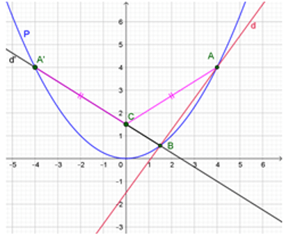 Bài tập Sự tương giao giữa đường thẳng và parabol nâng cao có lời giải