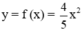 Trắc nghiệm Hàm số y = ax^2 (a ≠ 0) có đáp án