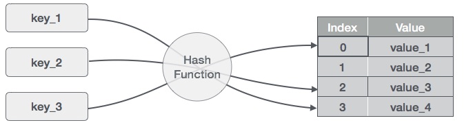 Cấu trúc dữ liệu hash table
