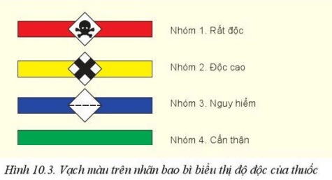 Để hạn chế ô nhiễm khi sử dụng thuốc bảo vệ thực vật, cần chọn loại thuốc