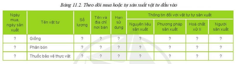 Quan sát hình 11.2 xem các bảng 11.1 - 11.7 và cho biết trong hồ sơ ghi chép cần có các thông tin gì?