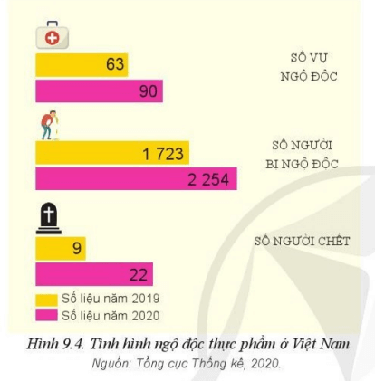 Em có nhận xét gì về thông tin trong hình 9.4? Hãy liên hệ với ý nghĩa của trồng trọt theo tiêu chuẩn VietGAP