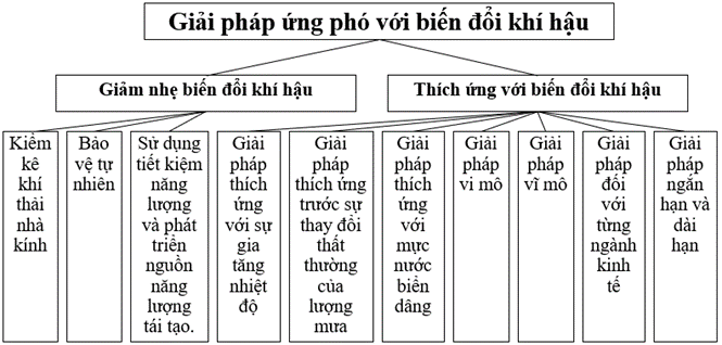 Em hãy lập sơ đồ các giải pháp ứng phó với biến đổi khí hậu