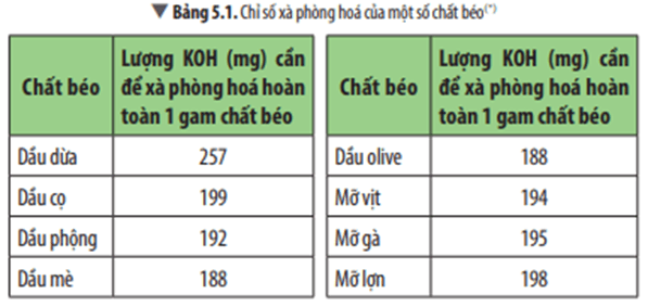 Cho biết chỉ số xà phòng hóa của dầu dừa và dầu phộng từ Bảng 5.1
