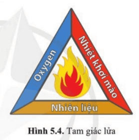Vận dụng ý nghĩa của tam giác lửa để giải thích cơ sở của từng phương pháp phòng