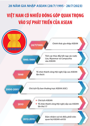 Lựa chọn một trong những vai trò, đóng góp nổi bật nhất của Việt Nam trong ASEAN