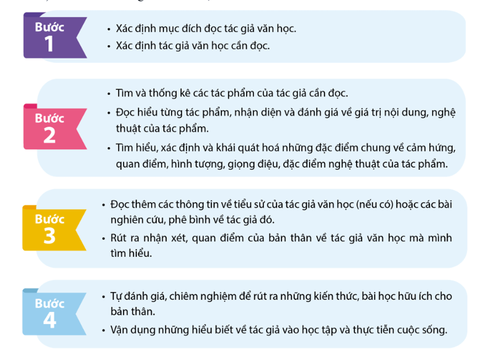 Soạn bài Yêu cầu và cách thức đọc một tác giả văn học | Chuyên đề Văn 11 Cánh diều