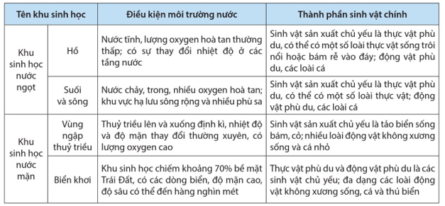 Sinh quyển và khu sinh học (chi tiết nhất)