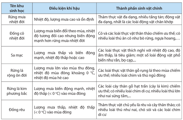 Sinh quyển và khu sinh học (chi tiết nhất)