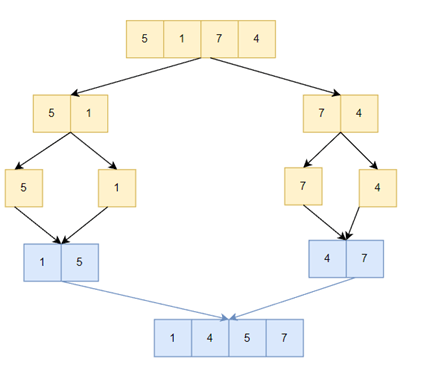 Mô tả thực hiện các bước của sắp xếp trộn với dãy A = [5, 1, 7, 4]