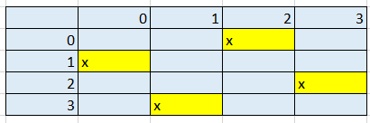 Hãy tìm bằng tay (không cần máy tính) cả hai phương án của bài toán xếp Hậu với n = 4