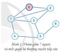 Phân nhóm người nghi nhiễm Covid-19 trang 69 Chuyên đề Tin học 12