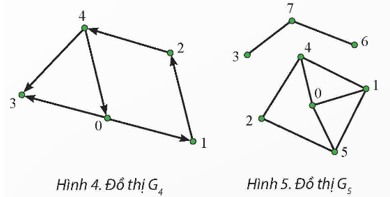 Em hãy dùng danh sách kề biểu diễn các đồ thị ở Hình 4 và Hình 5