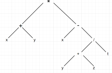 Vẽ sơ đồ cây cho các biểu thức toán học sau (x + y)*(x – (y + z)/t)