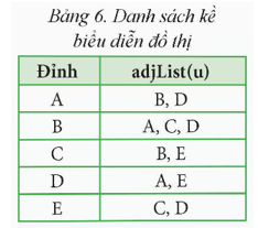 Từ danh sách kề ở Bảng 6. Hãy vẽ đồ thị có hướng tương ứng