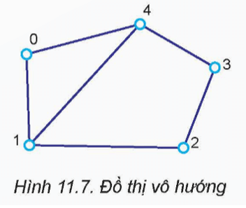 Mô tả tập hợp đỉnh V và tập hợp cạnh E của đồ thị vô hướng trong Hình 11.7