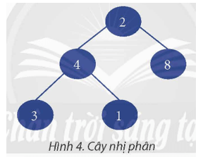 Cho cây nhị phân như Hình 4 trang 35 Chuyên đề Tin học 12