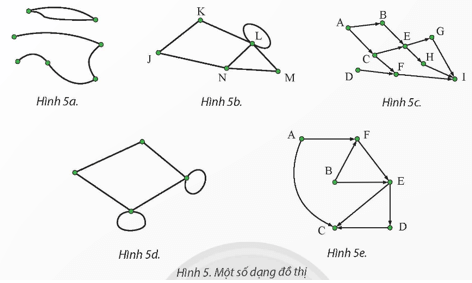 Em hãy cho biết trong các đồ thị ở Hình 5, đồ thị nào là đơn đồ thị, đồ thị vô hướng