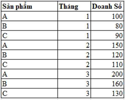 Hãy so sánh và cho biết kết quả khác nhau như thế nào khi kéo thả một trường dữ liệu