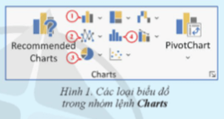 Hãy nêu tên các loại biểu đồ được đánh số trong Hình 1 và cho ví dụ thực tế