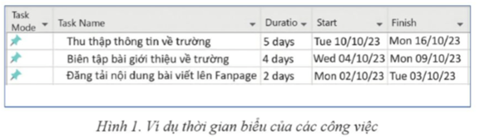 Trong trang tính các công việc (Task Sheet) của dự án (Hình 1), bên cạnh tên các công việc chính