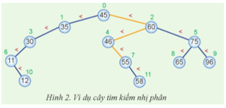 An và Hòa cùng tham gia một hoạt động về bài toán trên dãy số. Giả sử các phần từ 45, 35, 60