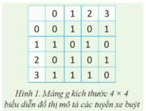 Nếu coi các địa điểm A, B, C, D trong Bảng 1 tương ứng là các đỉnh 0, 1, 2, 3 của đồ thị