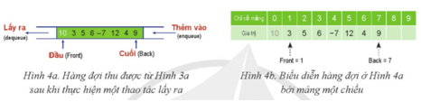 Em hãy Cho biết những thao tác nào cần được thực hiện để có thể lấy số 6 ra khỏi hàng đợi