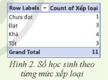 Hãy thực hiện các yêu cầu sau Từ bảng số liệu tổng hợp cho ở Hình 2 hãy tạo biểu đồ quạt tròn