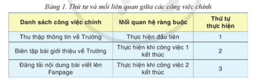 Em có nhận xét gì về thời gian biểu thực hiện các công việc của dự án