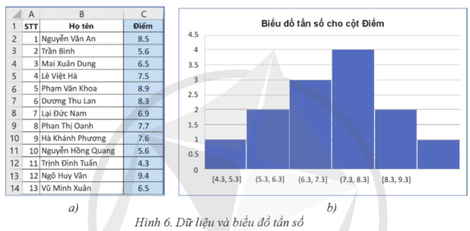 Hãy nhập dữ liệu về điểm kiểm tra một môn học cho một nhóm học sinh