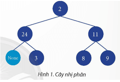 Cho cây nhị phân như Hình 1. Hãy dùng mảng một chiều để biểu diễn các giá trị