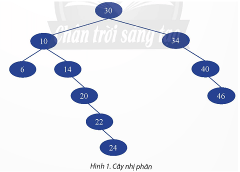 Cho tập hợp A gồm các số nguyên dương A = (6, 14, 10, 34, 40, 30, 46, 20, 24, 22} được lưu trữ bằng hai cách