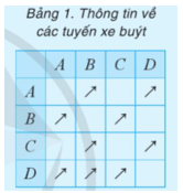 Nam thu thập thông tin về tuyến xe buýt giữa các địa điểm và kí hiệu như trong Bảng 1