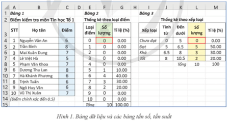 Trang tính ở Hình 1 có ba bảng dữ liệu. Điểm kiểm tra môn Tin học của học sinh Tổ 1