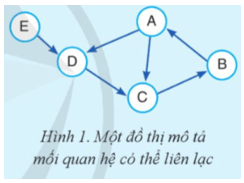 Có 5 bạn A, B, C, D và E, biết rằng A có số điện thoại của C và D