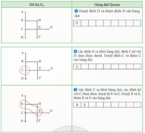 Cho đồ thị G1 như ở Hình 1. Hãy tìm đường đi ngắn nhất từ đỉnh H đến đỉnh D bằng thuật toán