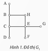 Cho đồ thị G1 như ở Hình 1. Hãy tìm đường đi ngắn nhất từ đỉnh H đến đỉnh D bằng thuật toán