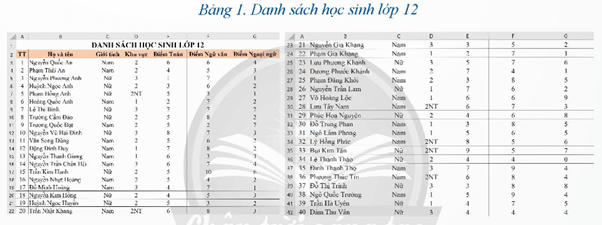 Quan sát Hình 1, em nhận xét gì về điểm của môn Toán? Từ đó, em hãy cho biết sự phân bố