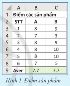 Bảng tính ở Hình 1 ghi lại điểm đánh giá các sản phẩm số của hai nhóm học sinh A và B