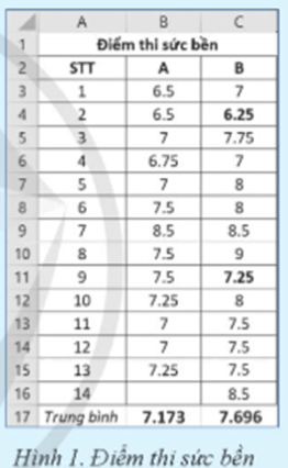 Bảng tính ở Hình 1 thể hiện hai dãy điểm thi sức bền của hai nhóm học sinh A và B