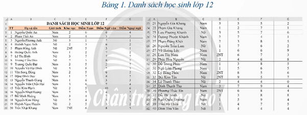 Từ dữ liệu Bằng 1, bạn A có nhận xét rằng giá trị trung bình điểm môn Toán của học sinh lớp 12