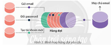 Hãy cho biết máy chủ email thường xử lí các yêu cầu từ nhiều người dùng theo thứ tự như thế nào