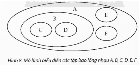 Biểu diễn cấu trúc các tập bao lồng nhau trong Hình 8 dưới dạng cây