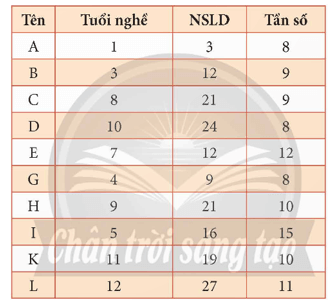 Thực hiện bố trí lại dữ liệu Bảng 3 về dạng dữ liệu có tần số bằng 1