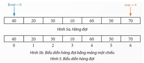 Theo em, thứ tự thực hiện phép toán enqueue với các giá trị thích hợp để kết quả là một hàng