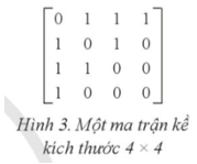 Một đồ thị gồm 4 đỉnh, các đỉnh được đánh số từ 0 đến 3, được biểu diễn bằng ma trận kề